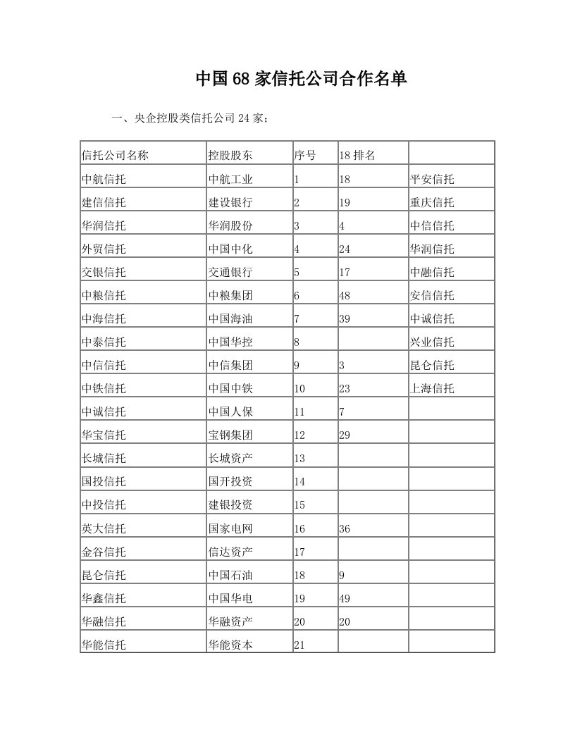 中国68家信托公司合作名单