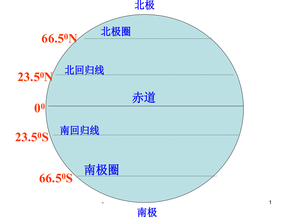 七年级地理地球运动