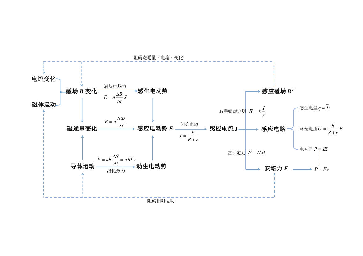 电磁感应知识网络图