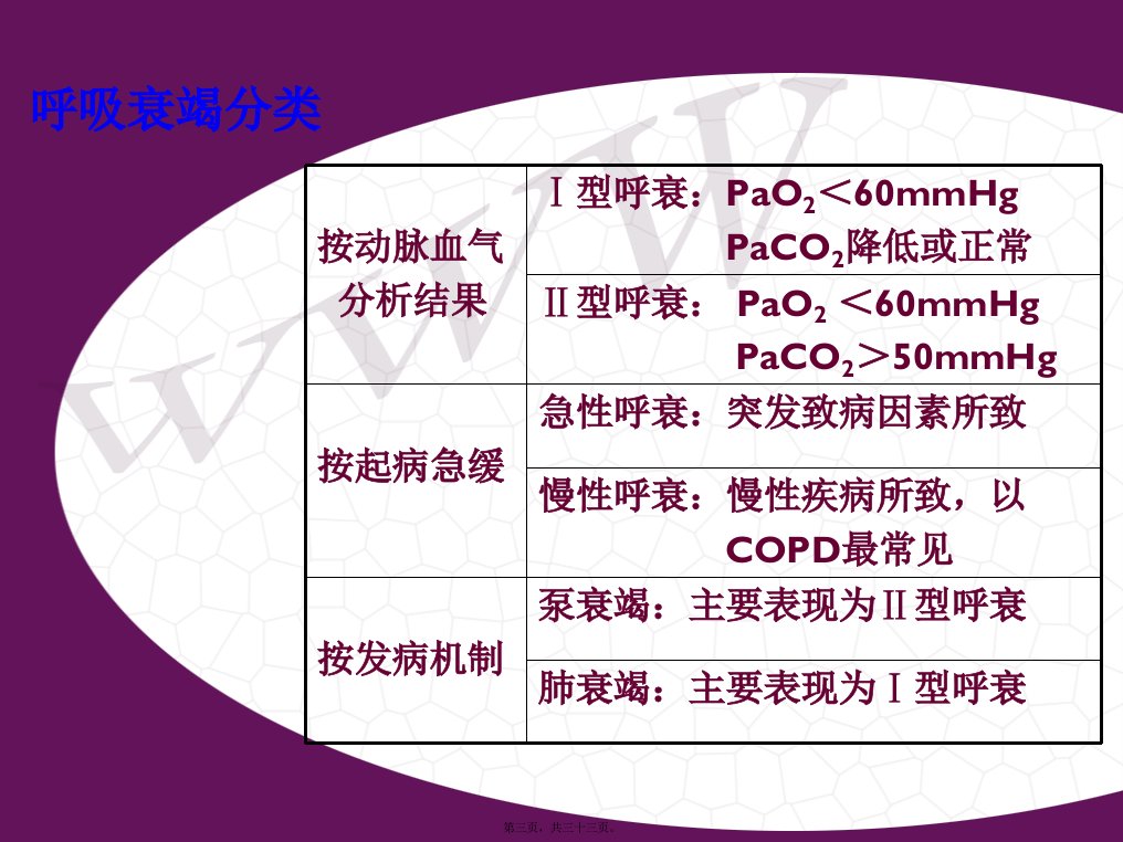 呼吸衰竭病人病情观察与