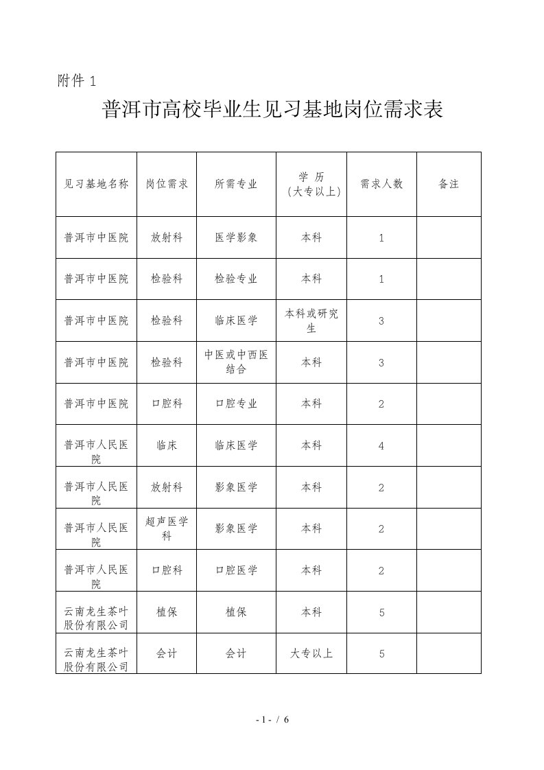 普洱市高校毕业生见习基地岗位需求表-普洱市劳动和社会保障