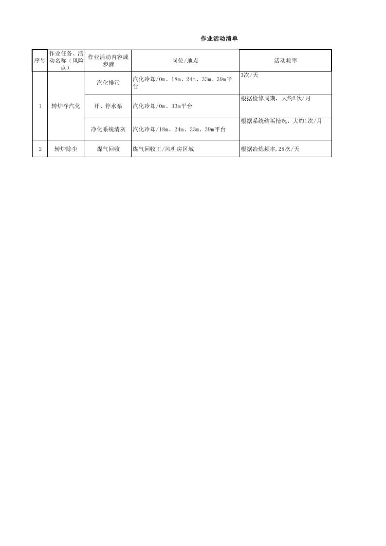 炼钢厂风险分级管控清单（环保区域）