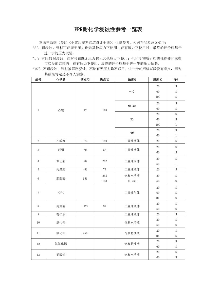 PPR耐化学性能表