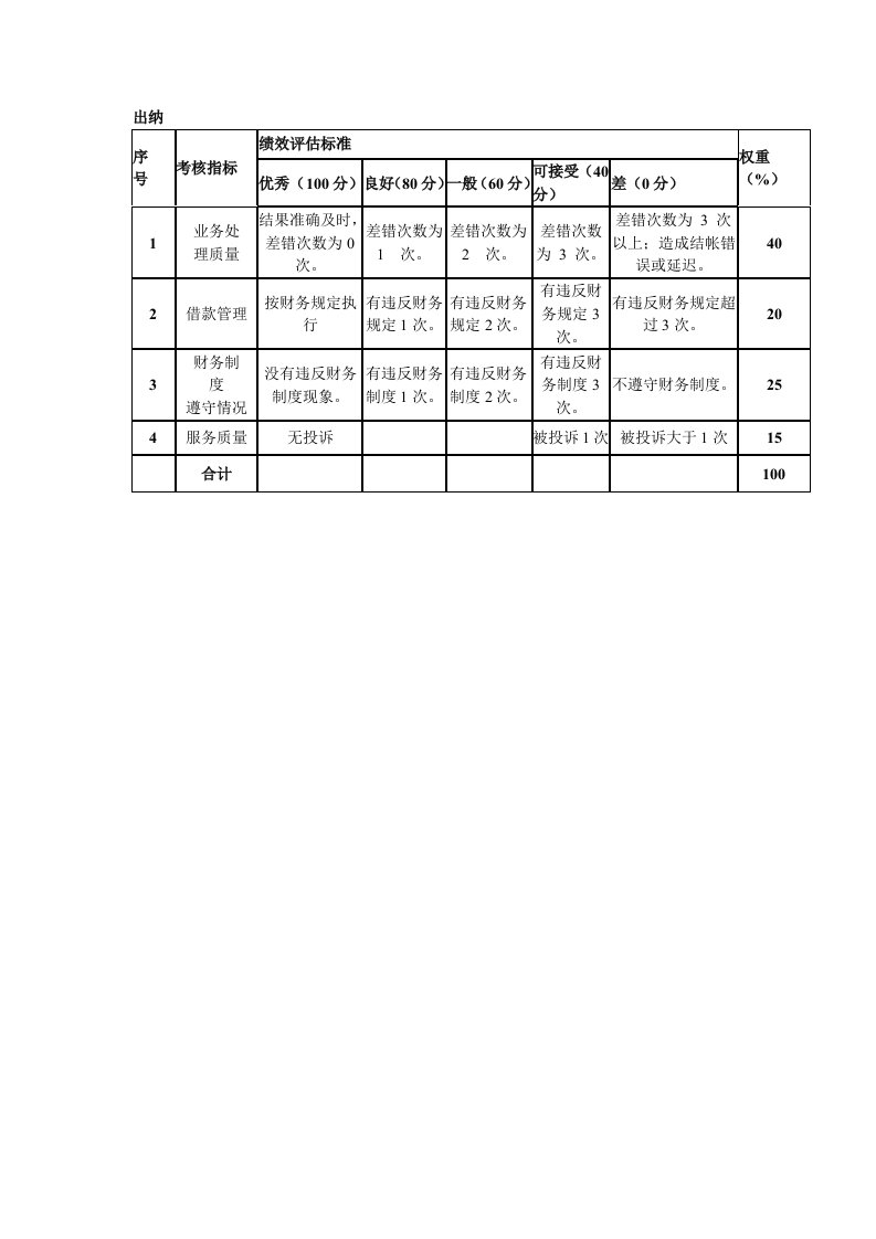 KPI绩效指标-某粮油工业公司财务部出纳绩效评估指标及说明