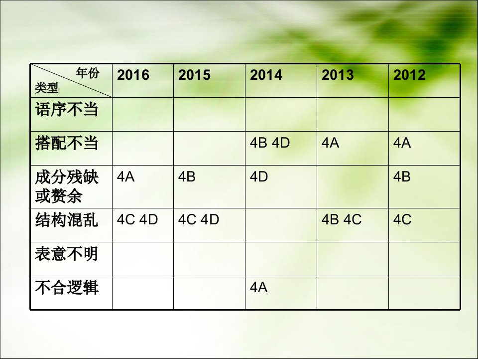 语病-搭配不当公开课