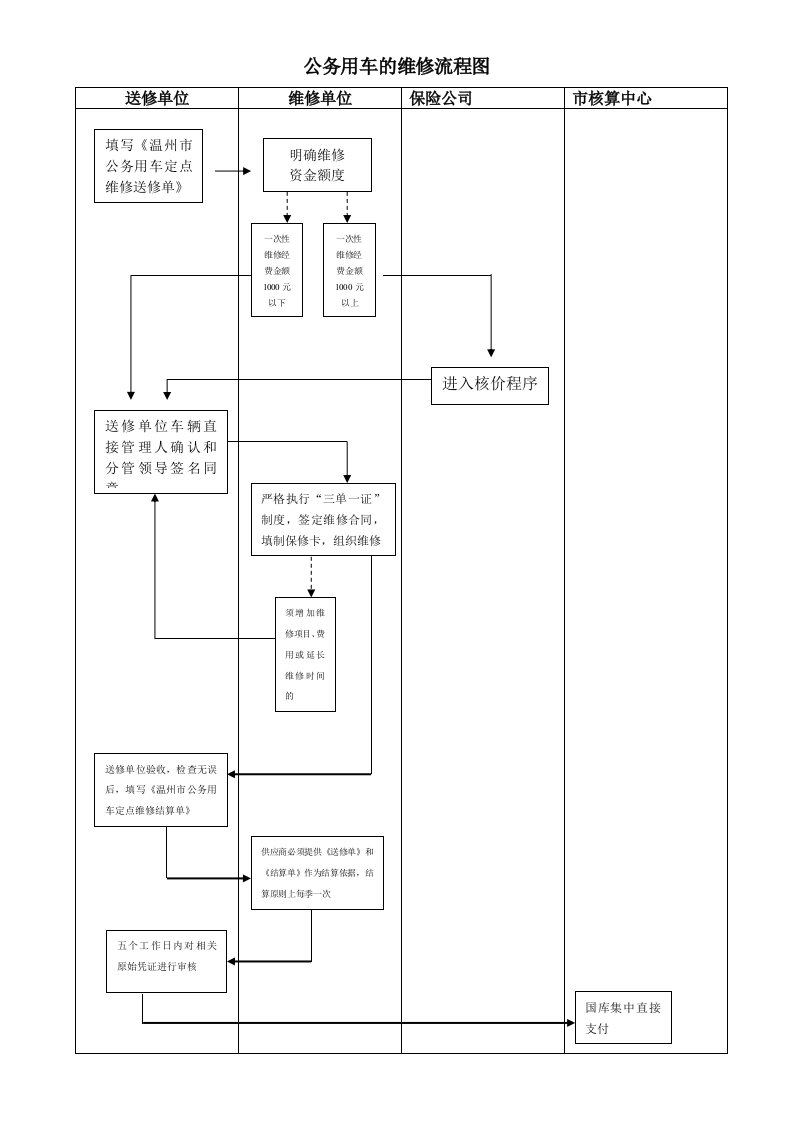 公务用车的维修流程图