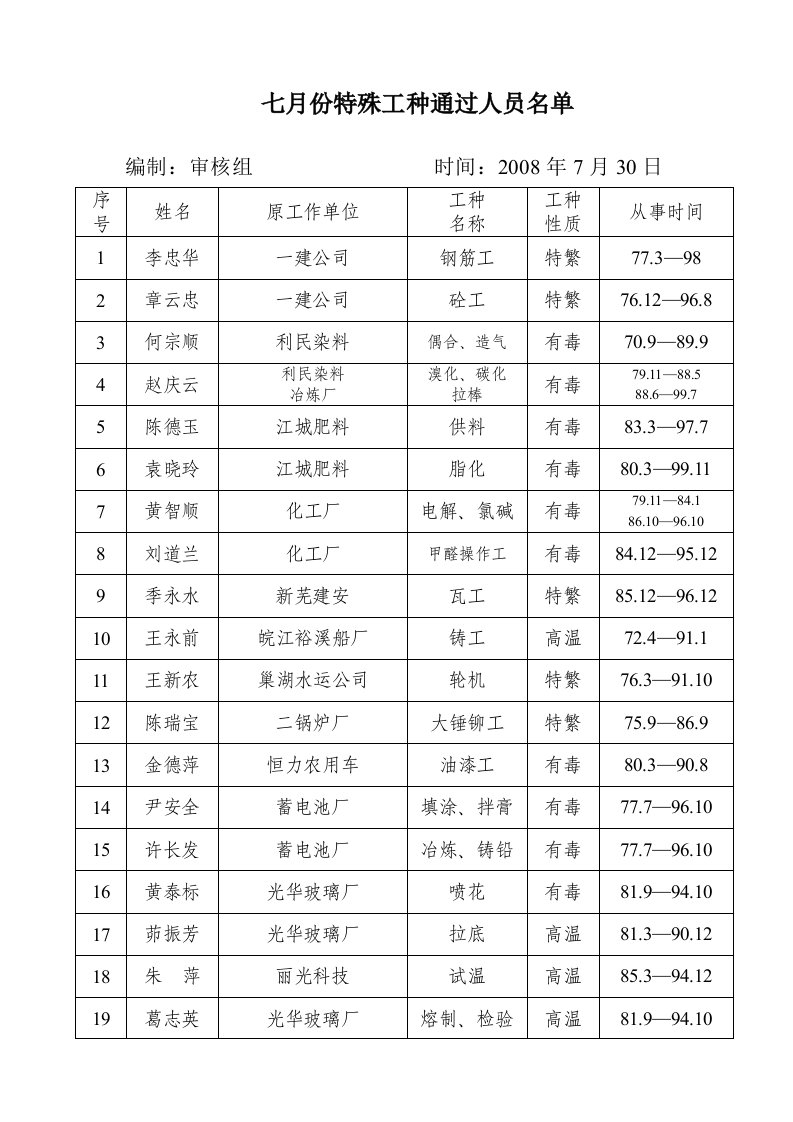 六月份特殊工种初审通过人员名单