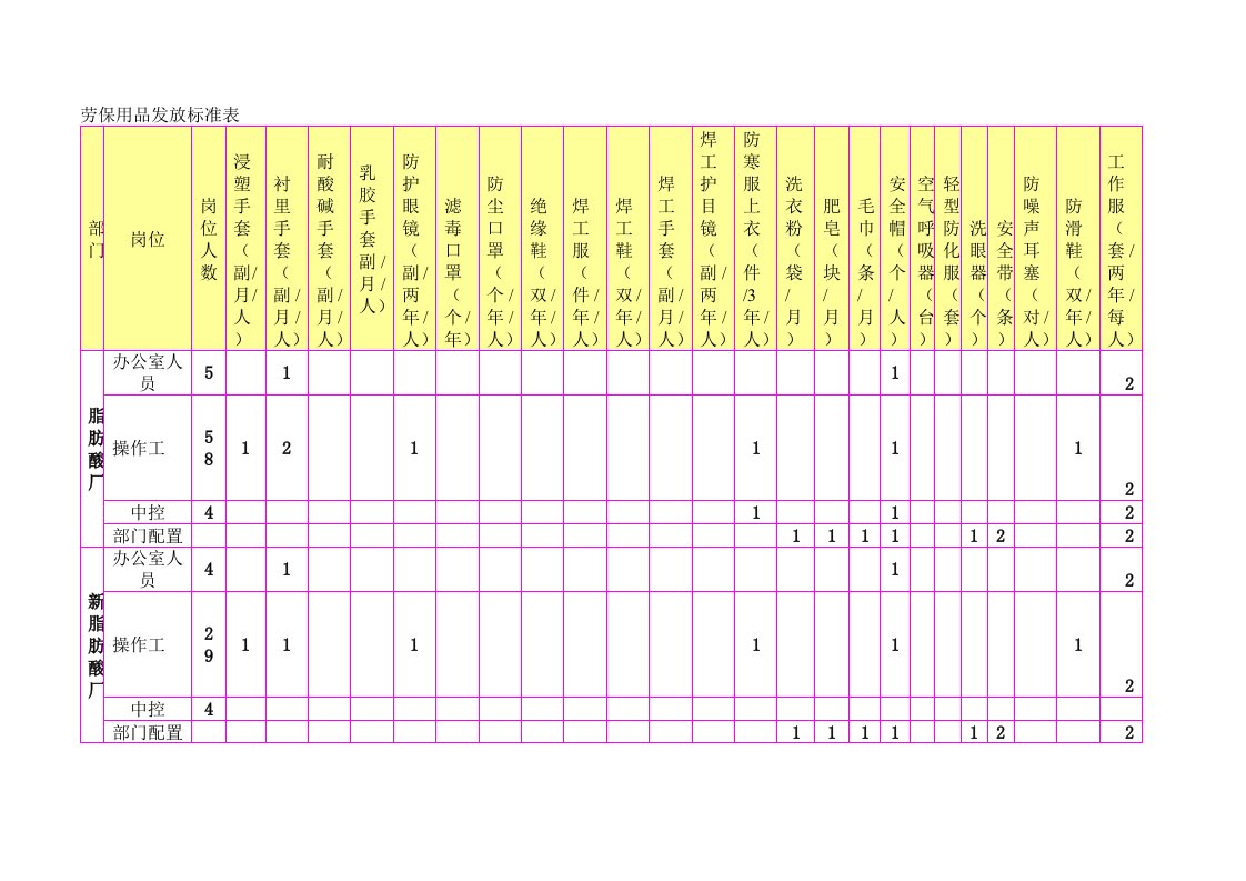 劳保用品发放标准表