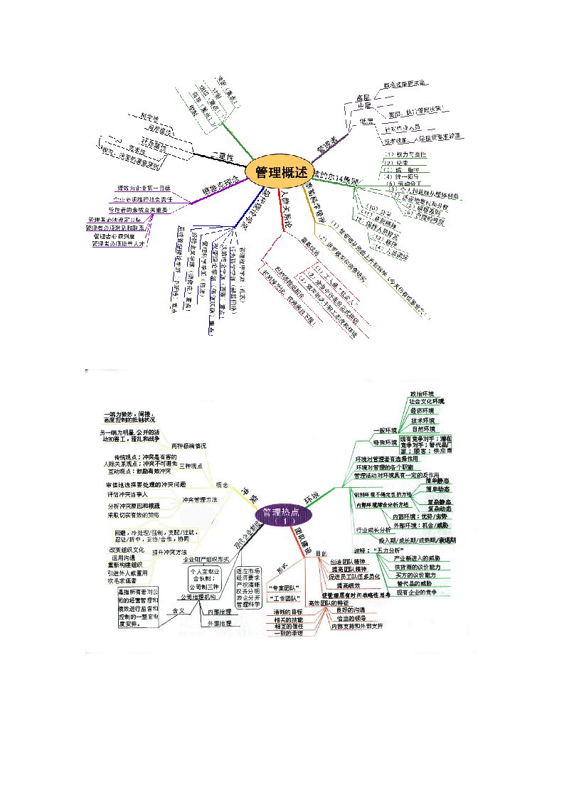 职业经理人-管理学思维图