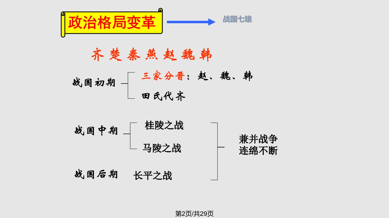 第7课战国时期的社会变化87345