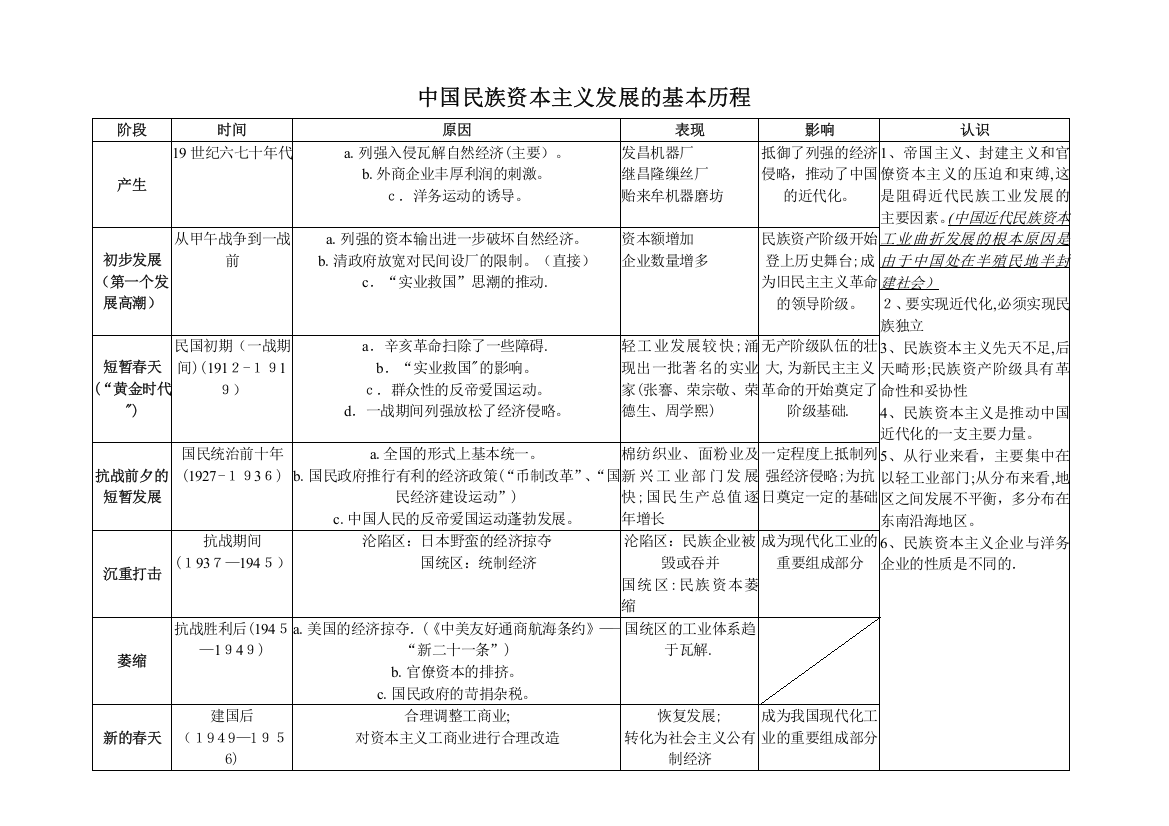 列表简述民族资本主义发展历程