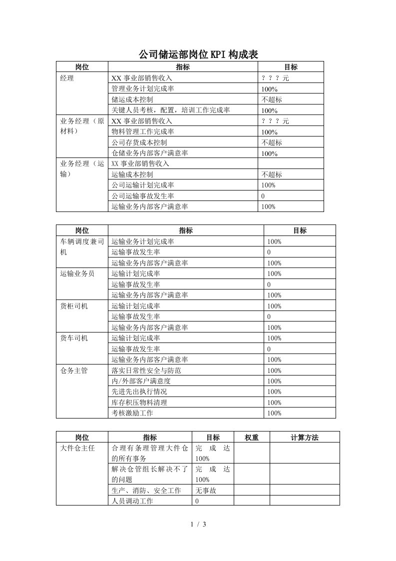 公司储运部岗位KPI构成表