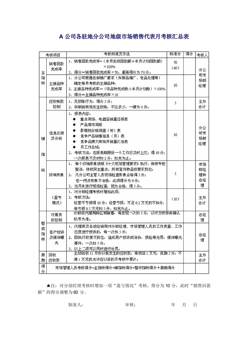 公司各驻地分公司地级市场销售代表月考核汇总表