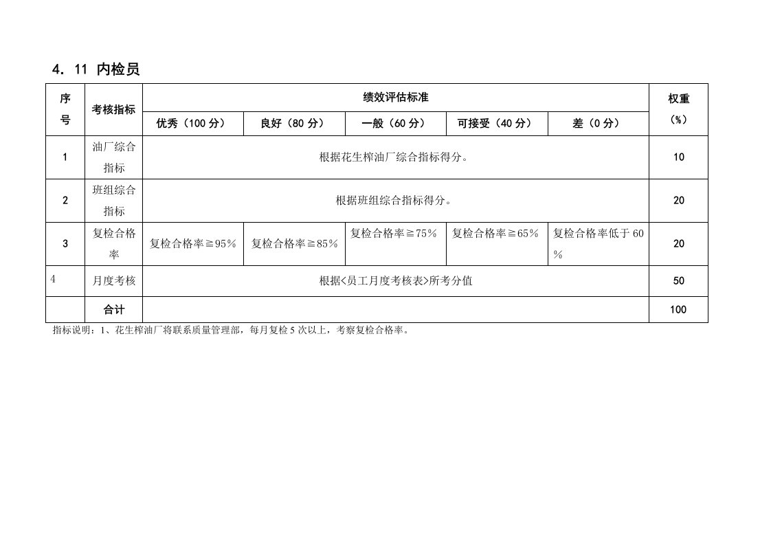 绩效考核-某粮油工业公司内检员岗位绩效考核评估标准及说明