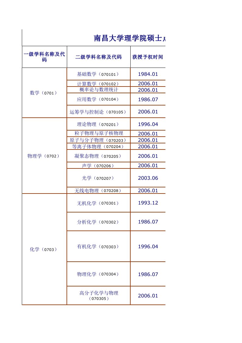 理学院硕士点导师一览表-南昌大学-理学院