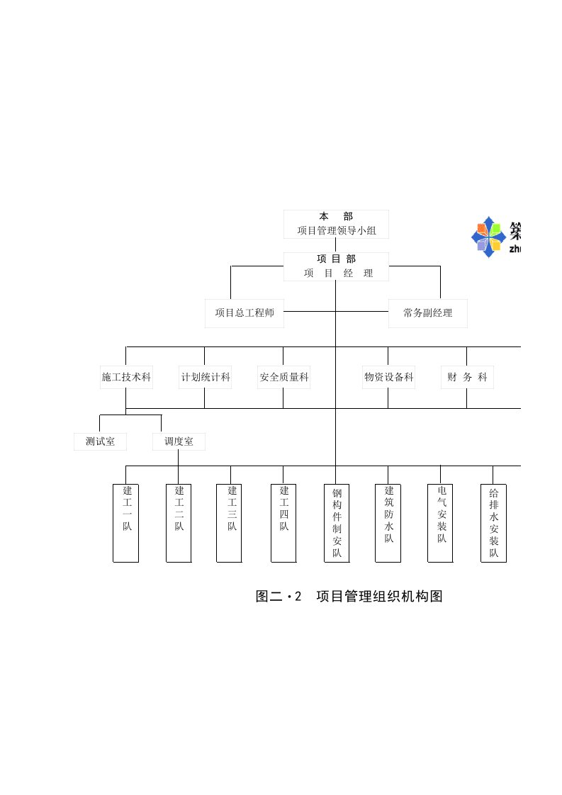 施工组织-项目管理组织机构图1