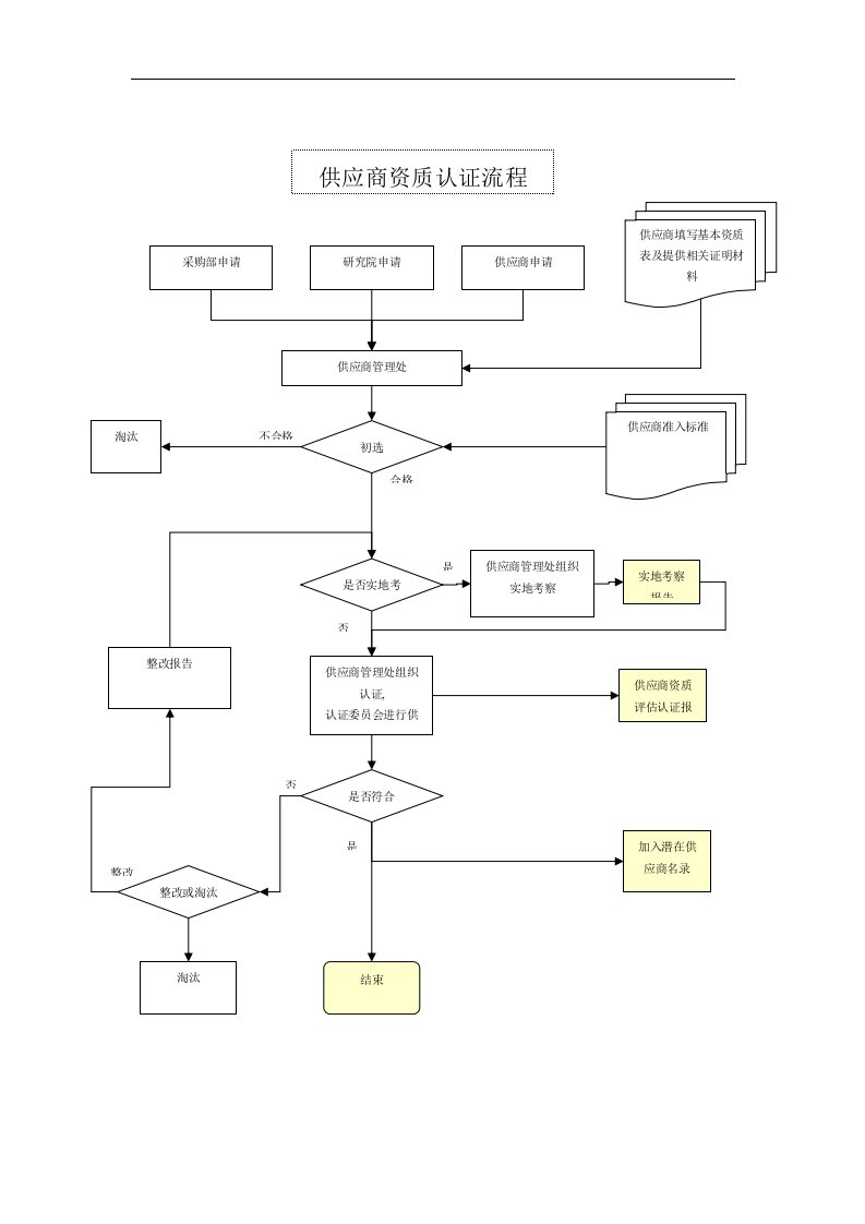 供应商资质认证流程图(1)