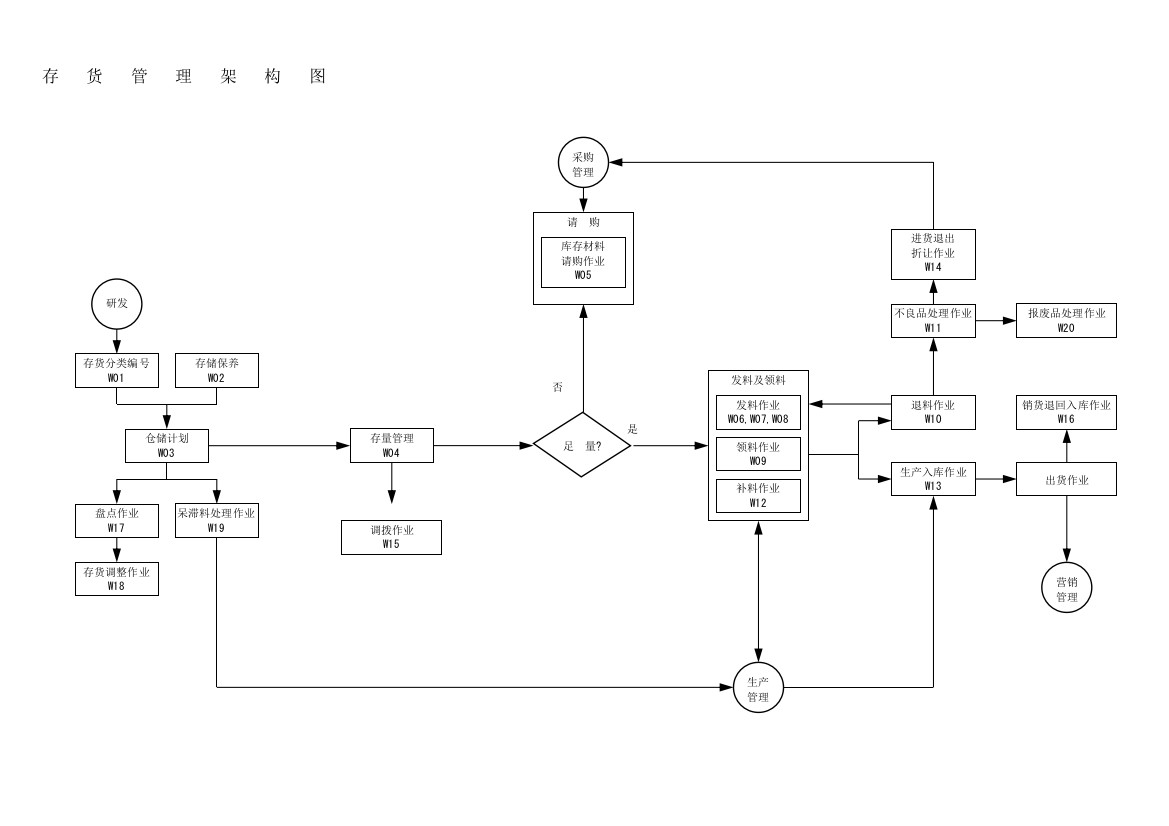 制造业流程大全----存货管理制度之流程图