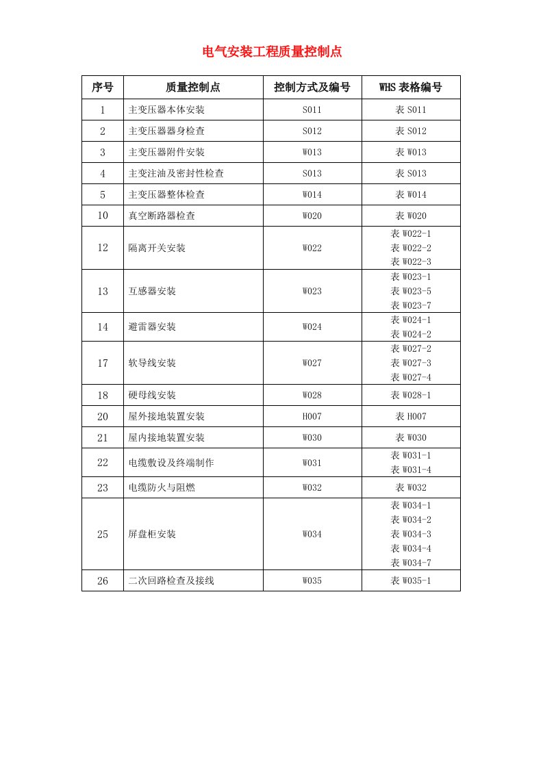 电气安装工程质量控制点