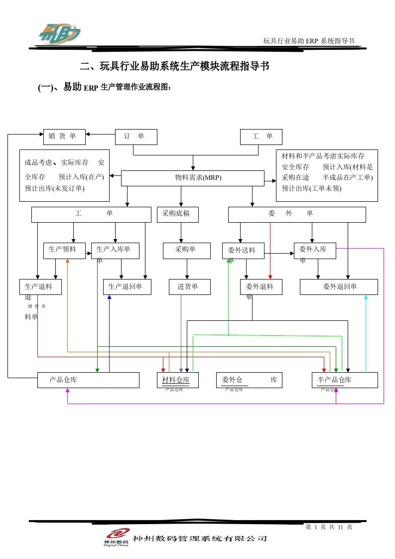 玩具生产管理流程