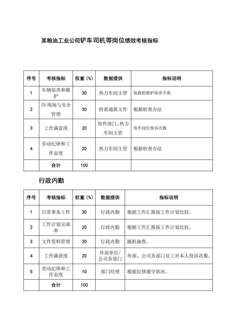 铲车司机等岗位绩效考核指标