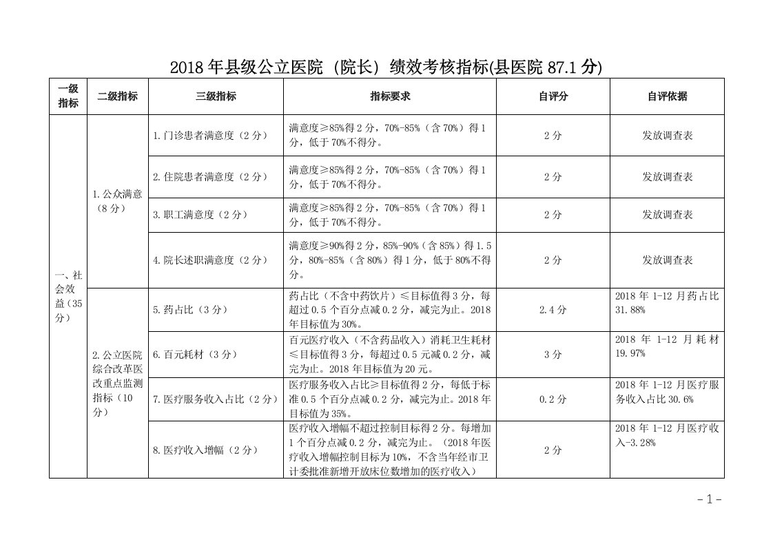 2018年县级公立医院（院长）绩效考核指标（县医院87