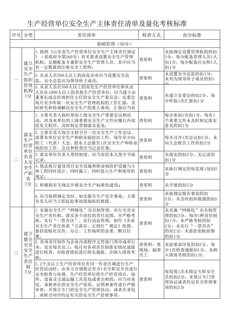 生产经营单位安全生产主体责任清单及考核标准