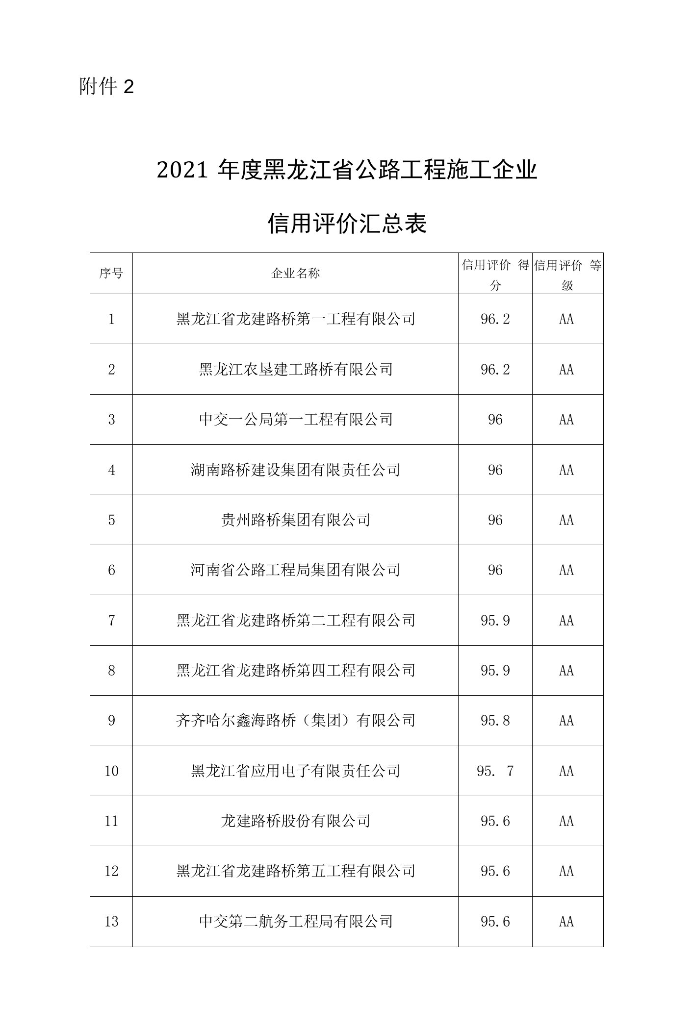 2.2021年度黑龙江省公路工程施工企业信用评价汇总表