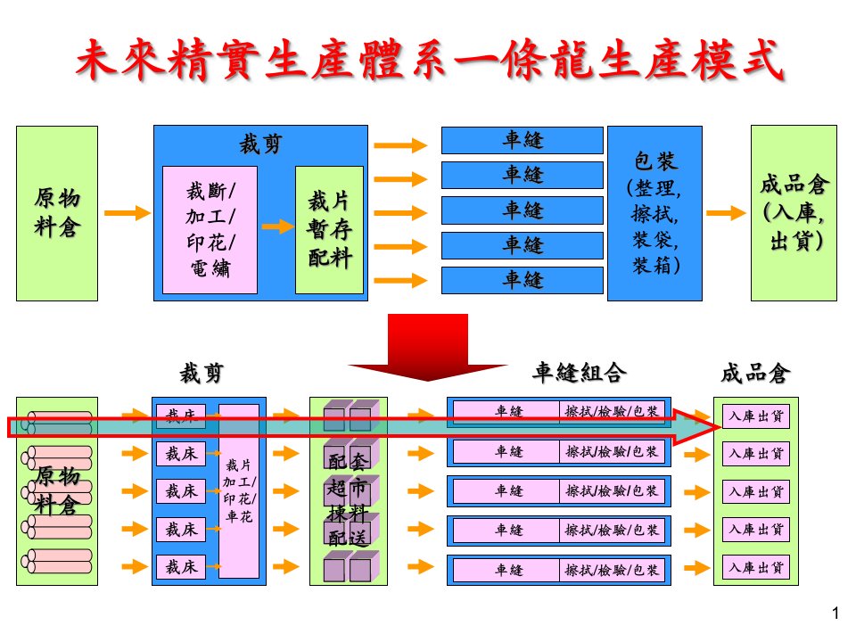 精选宏盛皮具精实生产推动实物课件