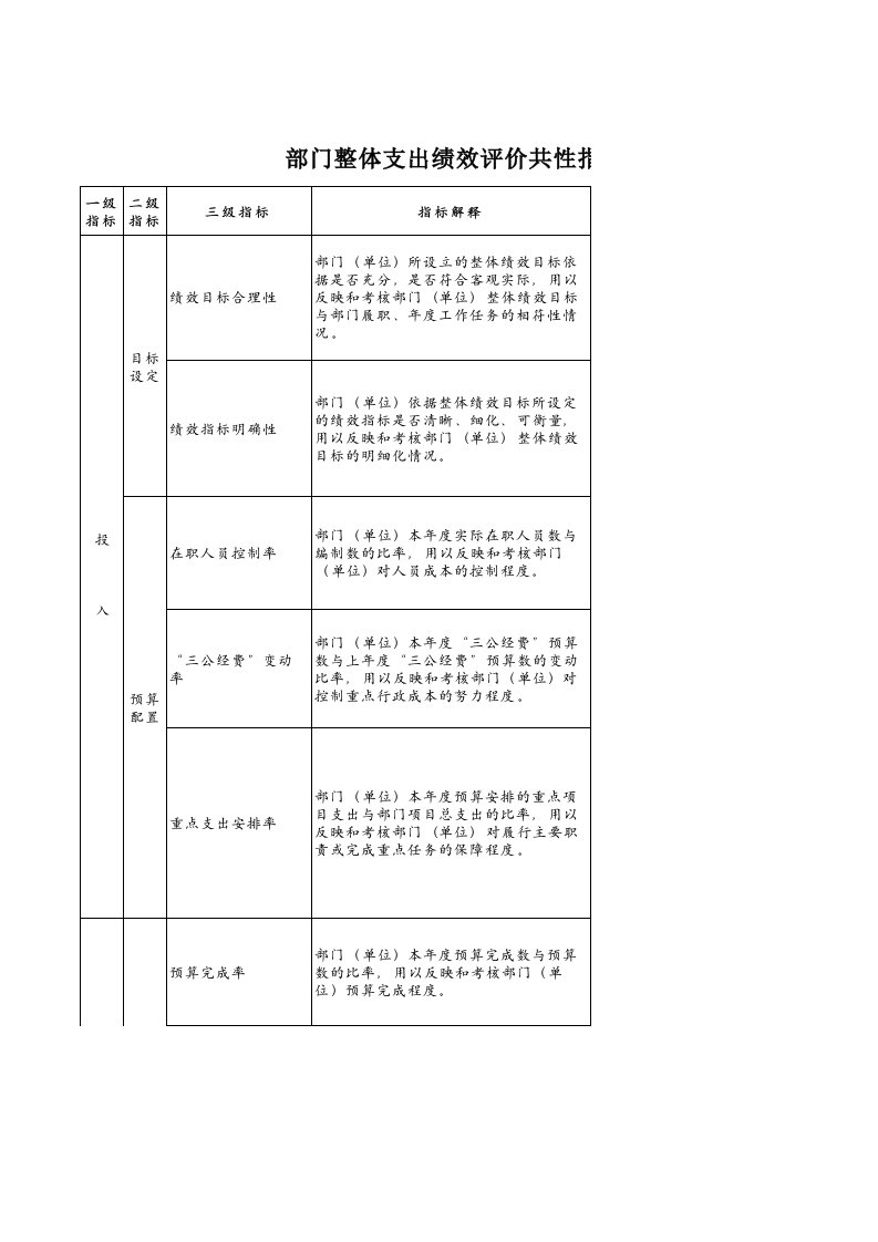 部门整体支出绩效评价指标体系xls