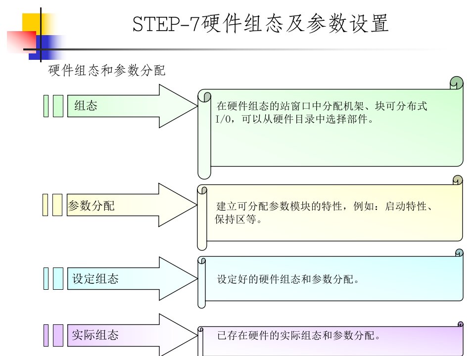 可编程控制器硬件组态及参数设置