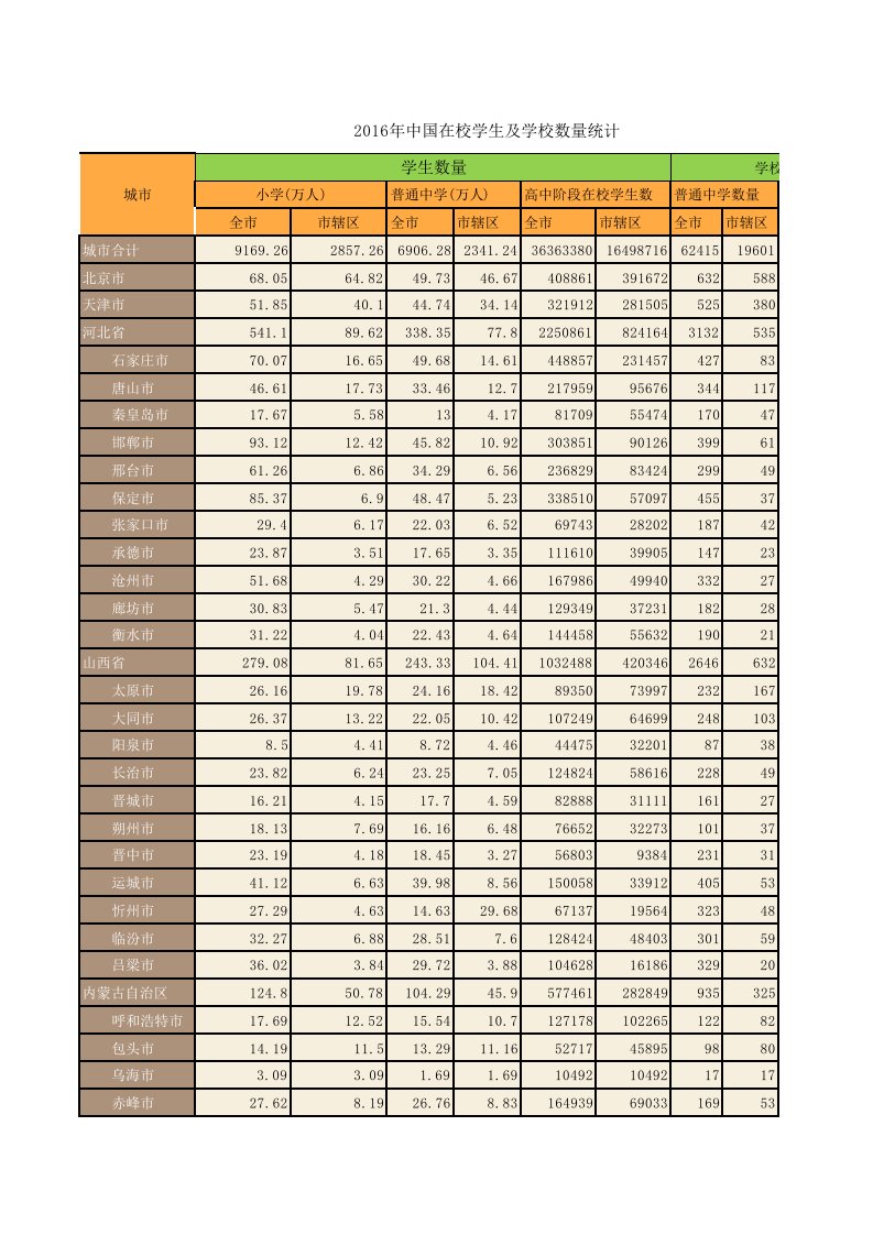 2016中国地级及以上城市中小学生数量统计