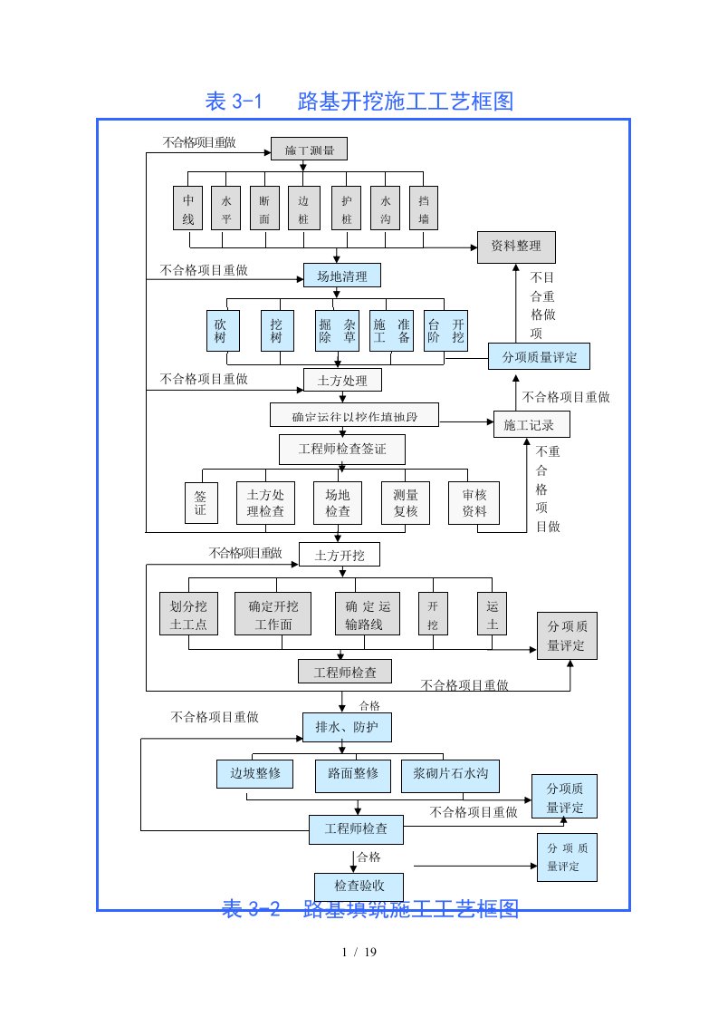 表5主要施工工艺框图