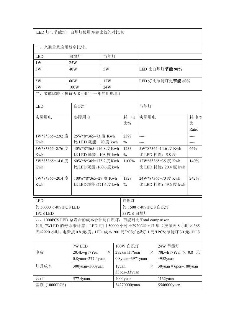 LED灯与节能灯,白炽灯使用寿命比较对比表