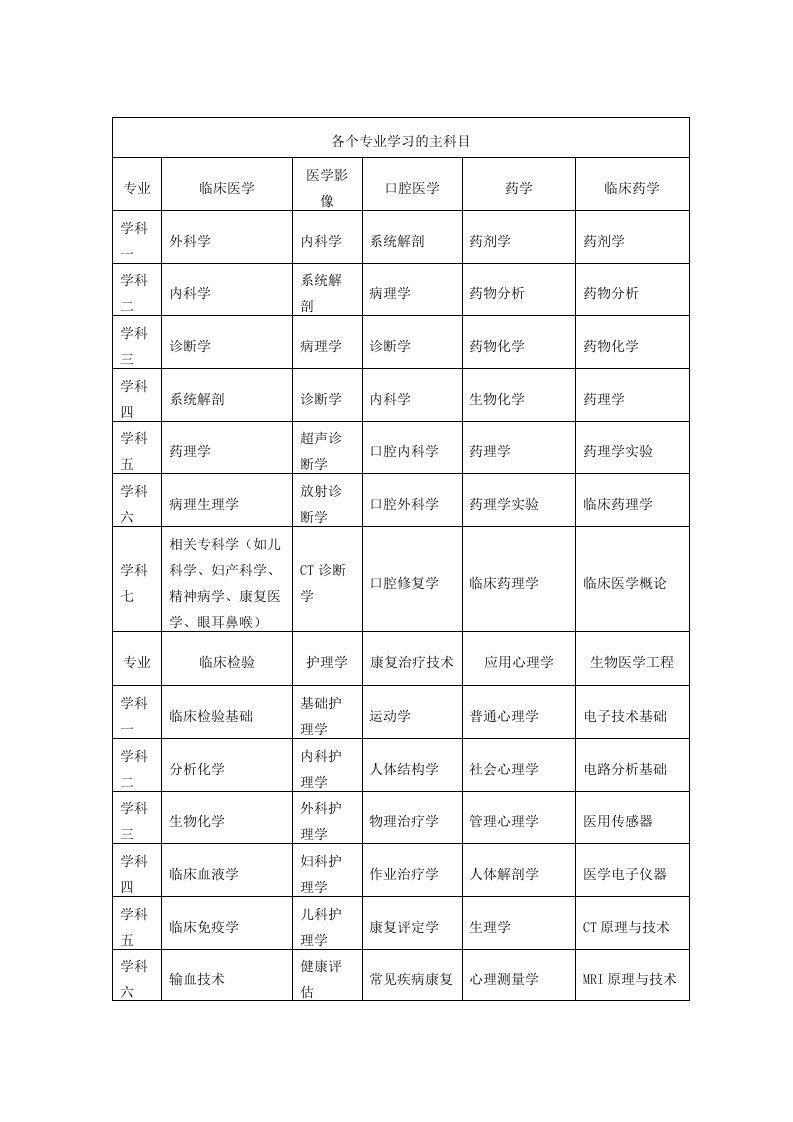 各个专业学习的主科目.doc