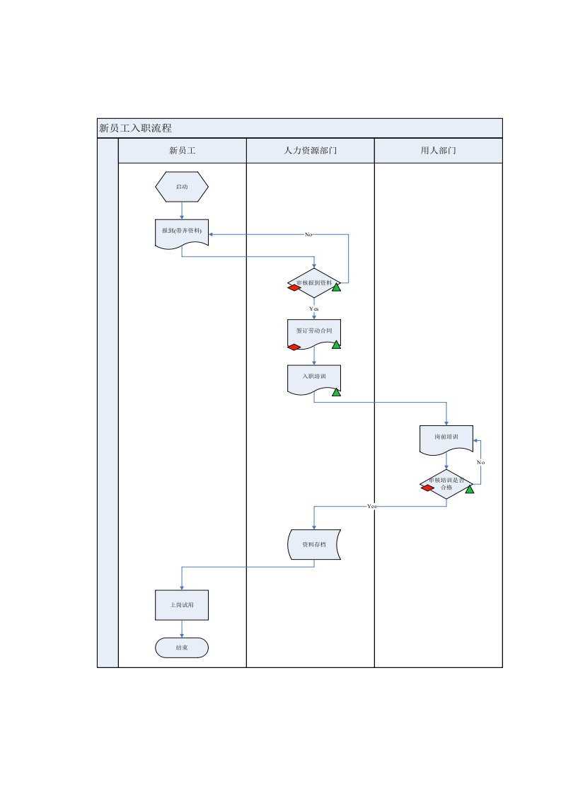 HR新员工入职流程图