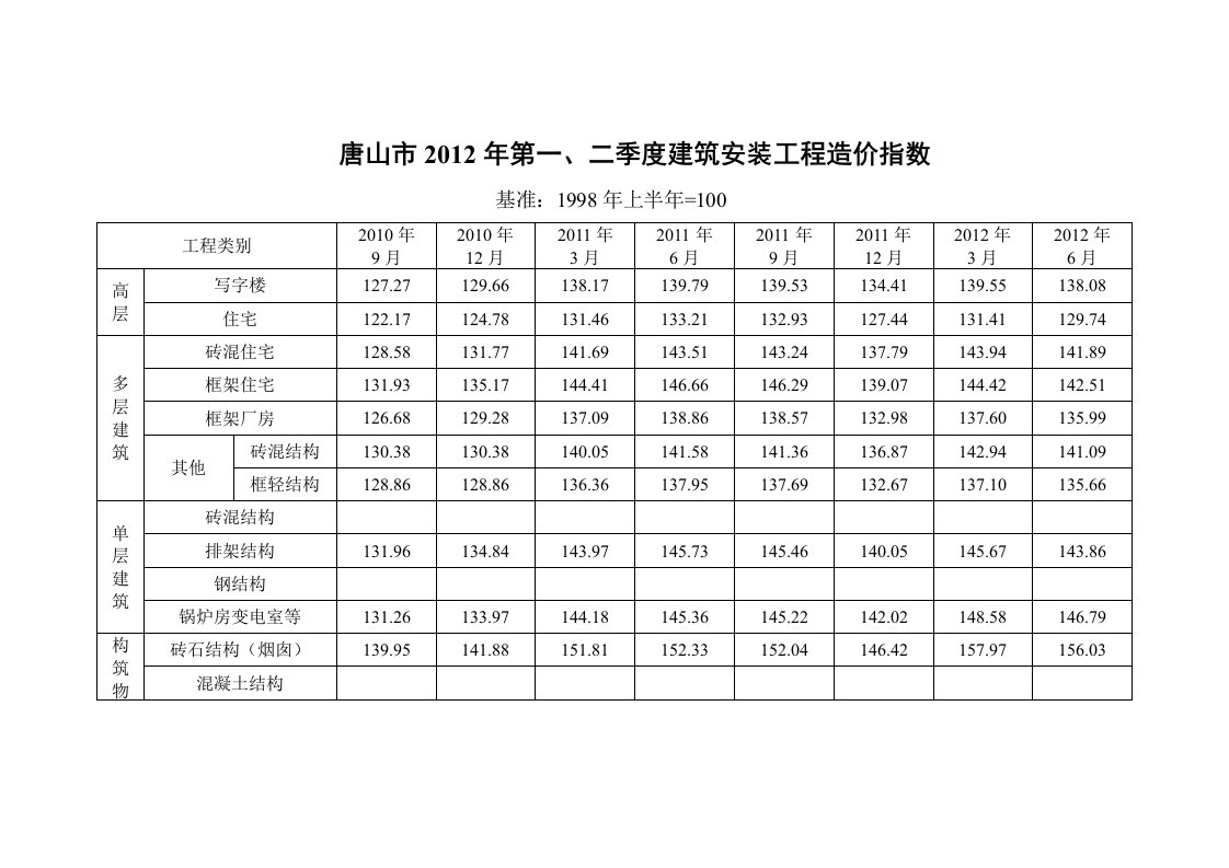 唐山2012年第二季度建筑安装工程造价指数