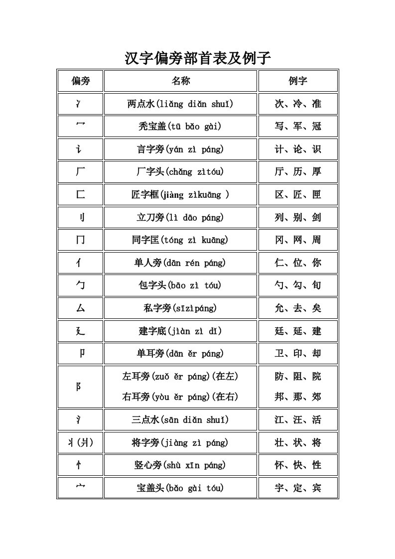 偏旁部首名称大全及例子-小学生必备