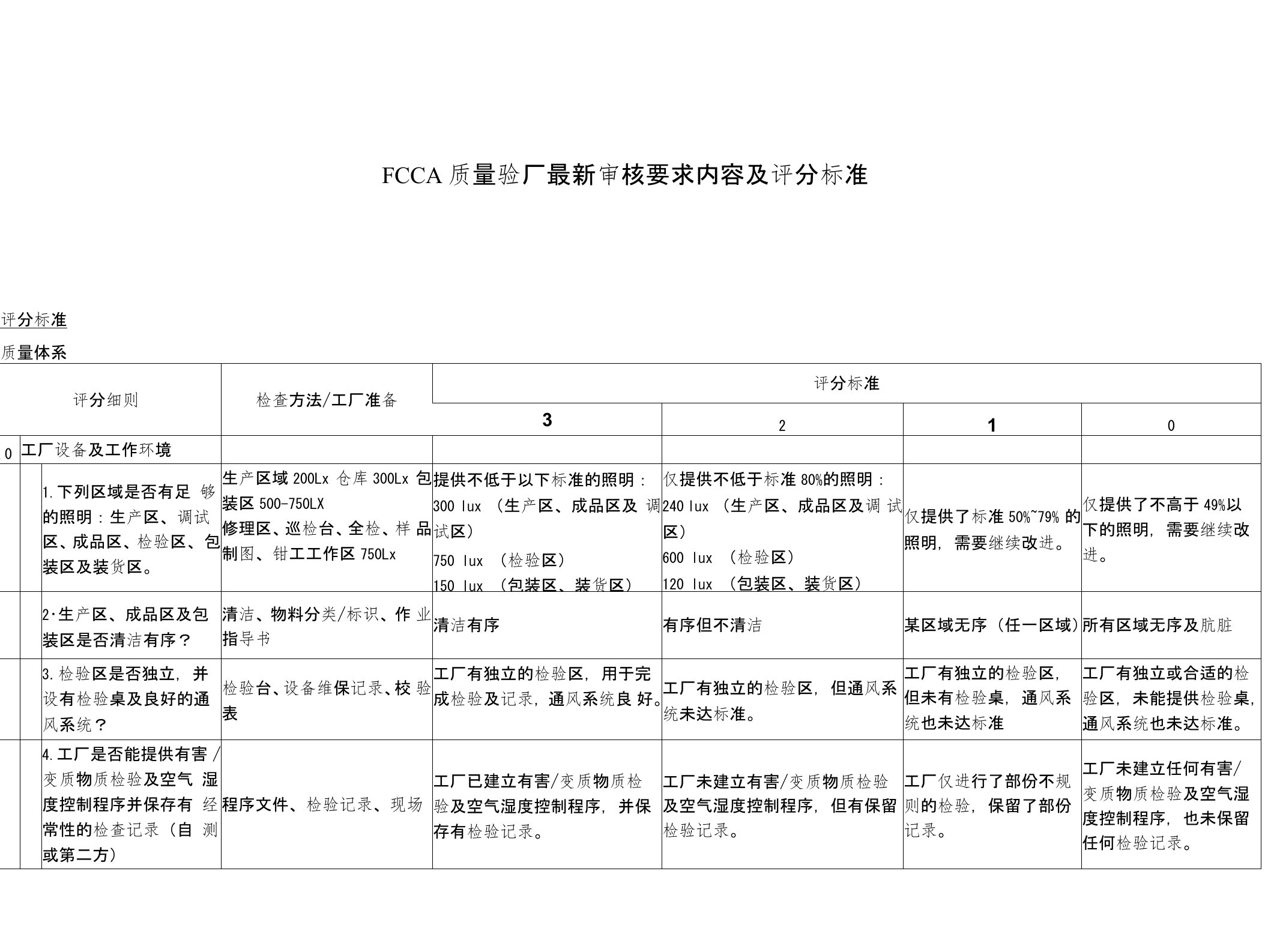 FCCA质量验厂审核要求内容及评分标准