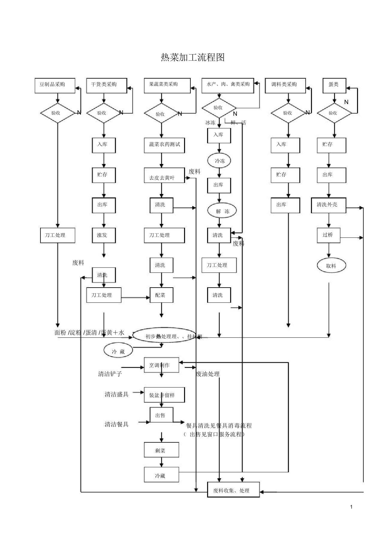 热菜加工流程图
