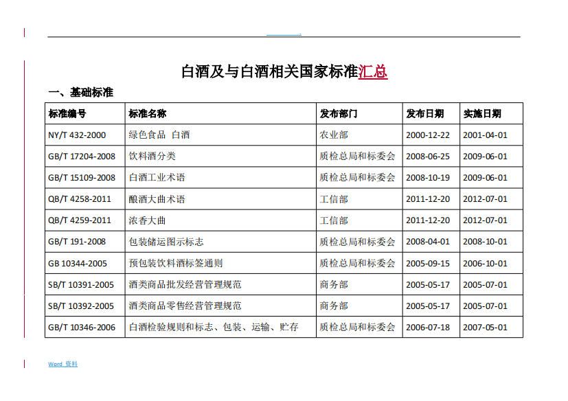 白酒及和白酒相关国家标准汇总