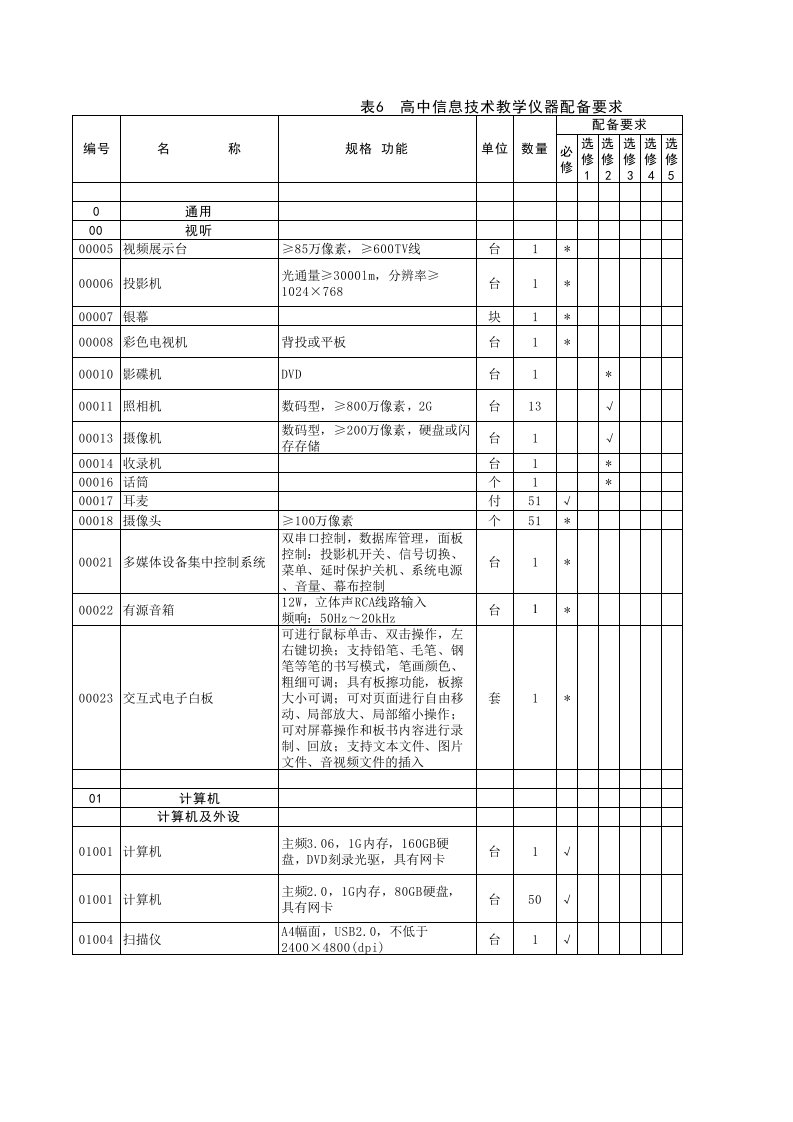 山东省高级中学实验室建设与配备标准-信息技术