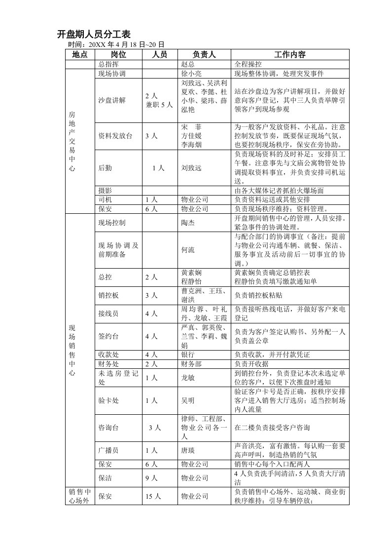 开盘期间人员配置