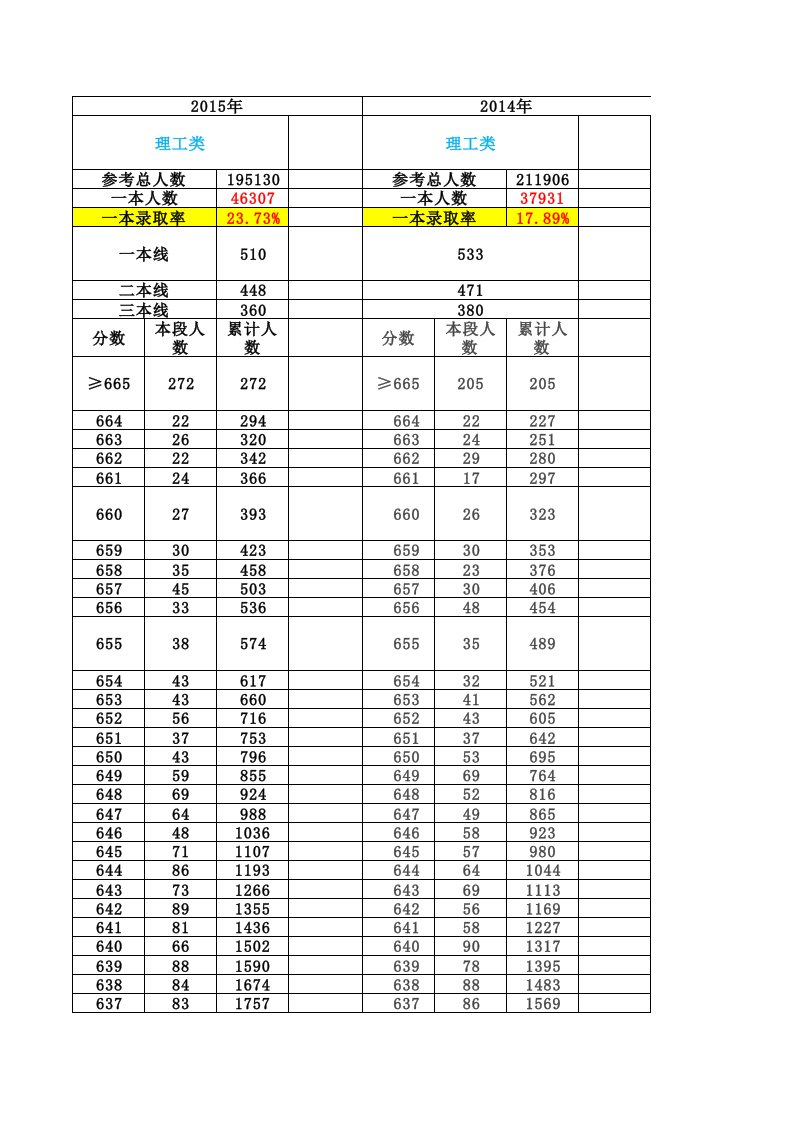 湖北省超详细2005～2015年高考理科一分一段表