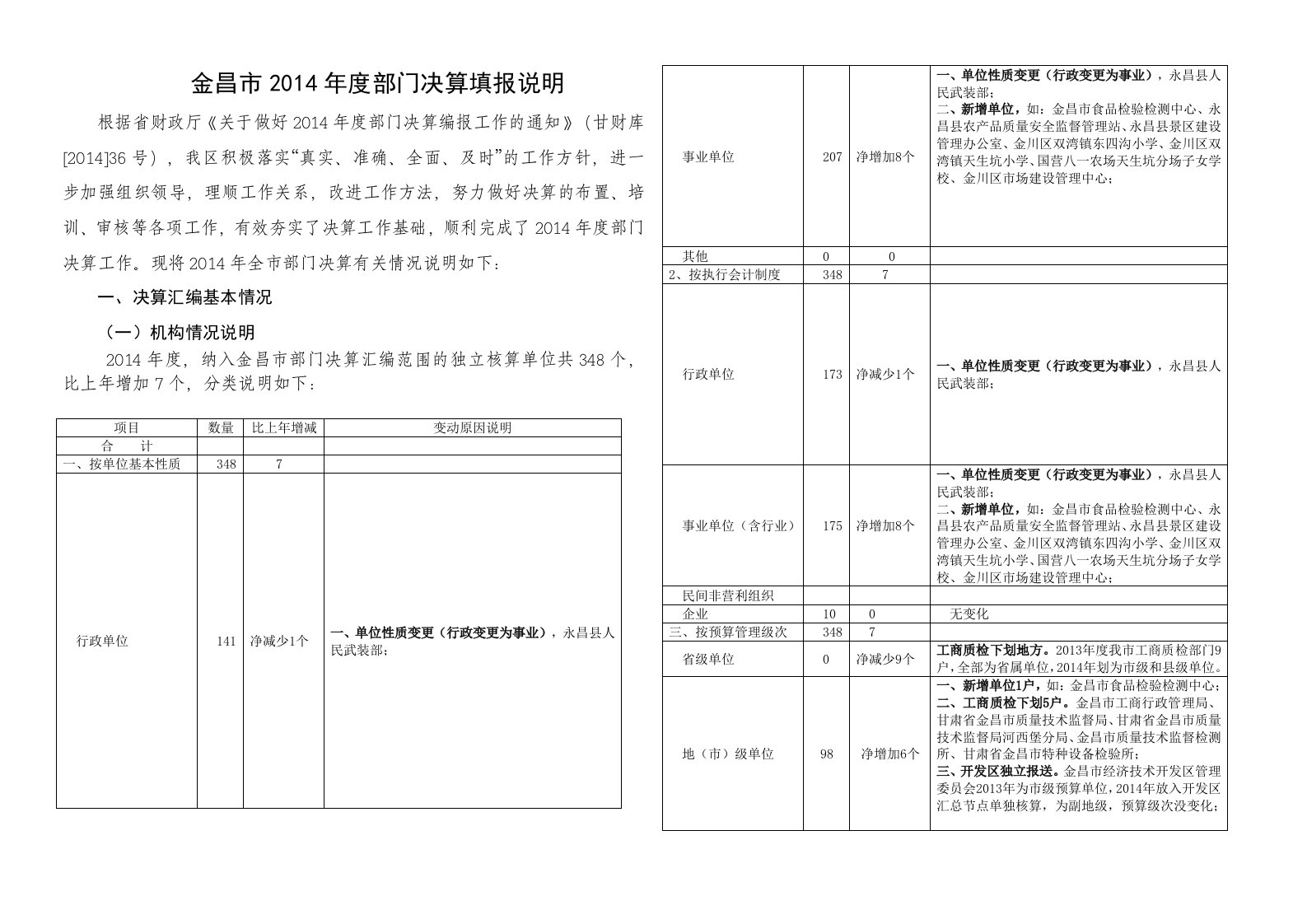 金昌市2014年度部门决算填报说明表格