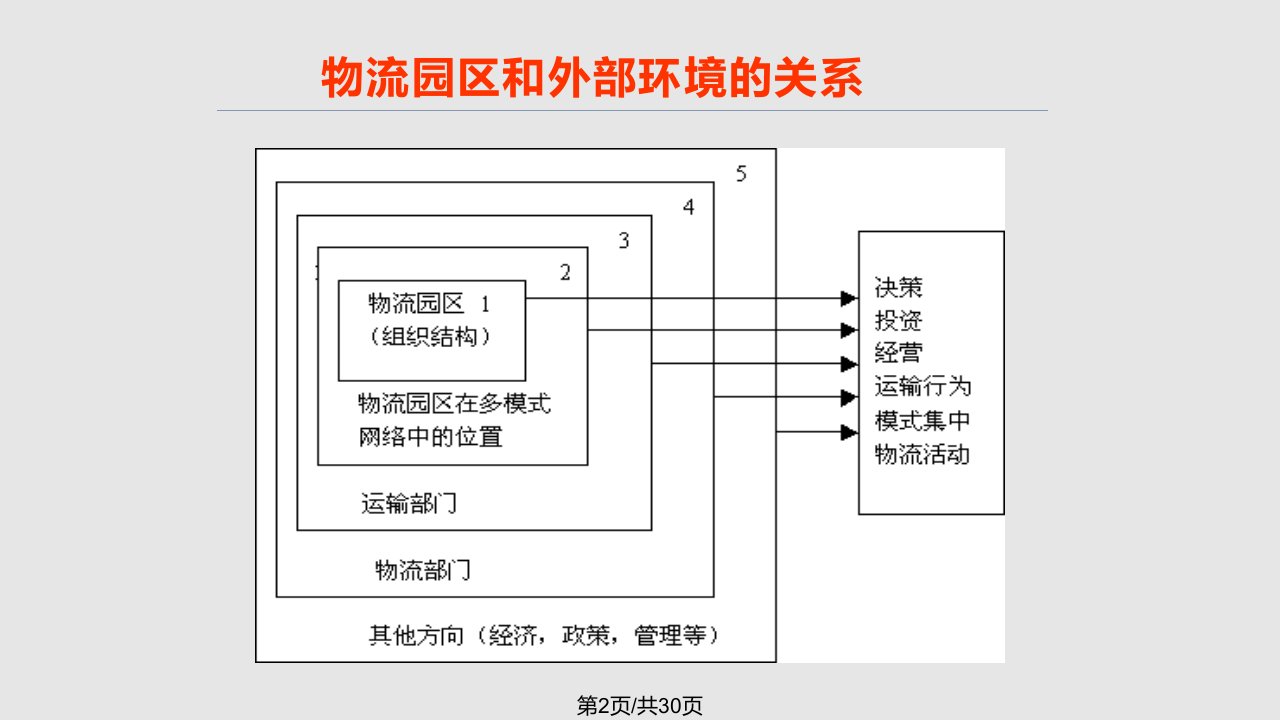 物流园区的规划与设计