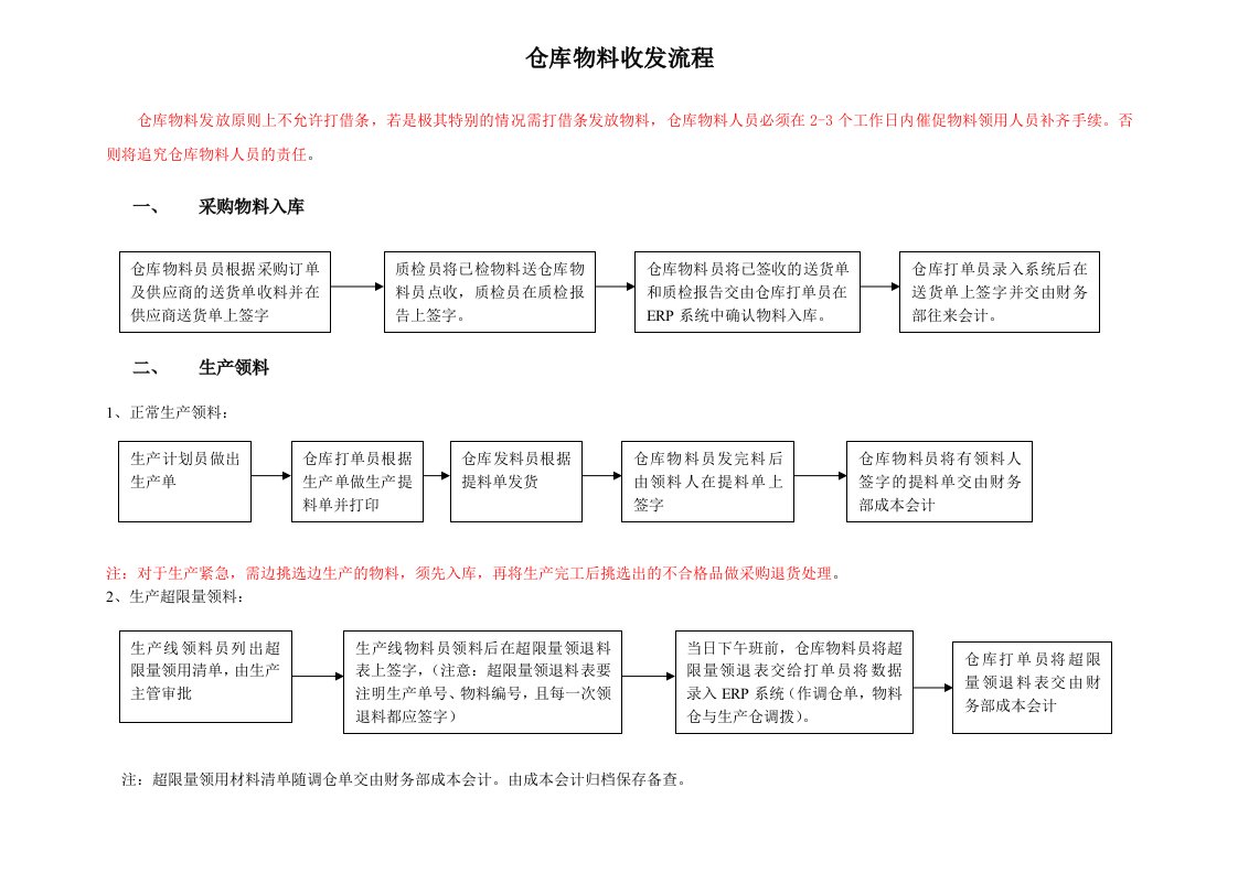 仓库物料收发流程