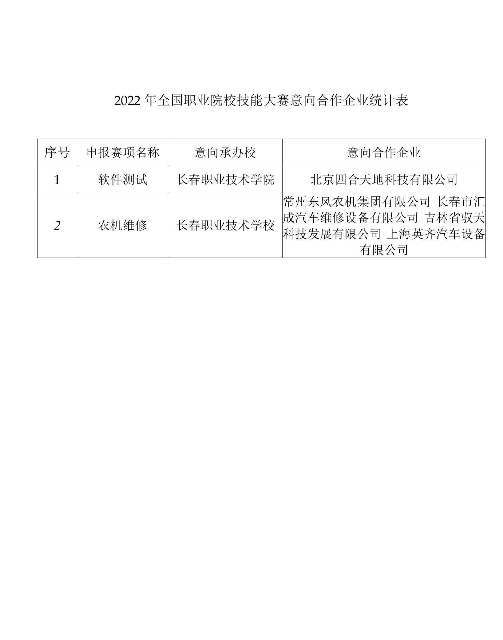 2022年全国职业院校技能大赛意向合作企业统计表