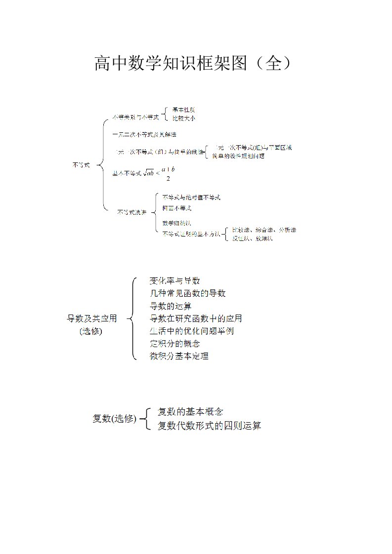 高中数学知识总结结构图知识框架图人教a版全