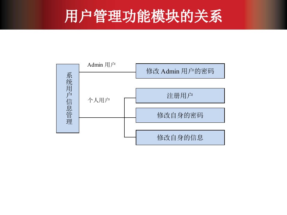 在线教育管理系统